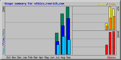 Usage summary for ethics.roerich.com